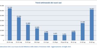 Monitoraggio settimanale epidemia Covid in Italia, Luca Fusaro: dati al 26 luglio 2021 ore 17 (epidemia) e al 27 luglio ore 06:08 (vaccini) Trend settimanale dei nuovi casi