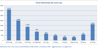 Monitoraggio settimanale epidemia Covid in Veneto, Luca Fusaro: dati in salita al 16 luglio ore 17 (epidemia) e al 16 luglio ore 21:10 (vaccini) Trend settimanale dei nuovi casi