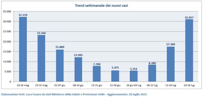 Trend settimanale dei nuovi casi