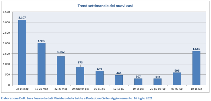 Trend settimanale dei nuovi casi