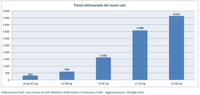 Trend settimanale dei nuovi casi