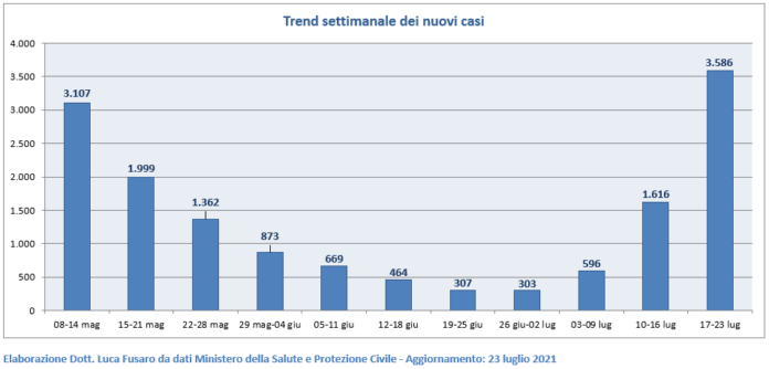 Trend settimanale dei nuovi casi Trend settimanale dei nuovi casi