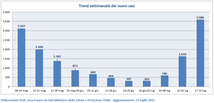 Trend settimanale dei nuovi casi