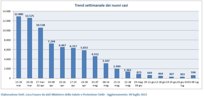 Trend settimanale dei nuovi casi