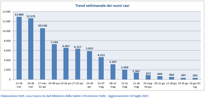 Trend settimanale dei nuovi casi