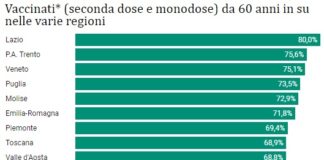 Vaccinati Covid seconda dose e monodose da 60 anni in su nelle varie regioni, Luca Fusaro: Veneto terzo dopo Lazio e Trento Vaccinati (seconda dose e monodose) da 60 anni in su nelle varie regioni