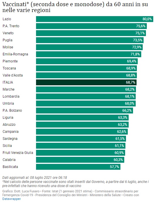 Vaccinati (seconda dose e monodose) da 60 anni in su nelle varie regioni