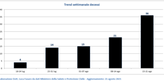 Monitoraggio Covid Veneto 21 – 27 agosto: contagi +17.1%, -3.2% in area medica occupata al 3.1%, intensiva al 4.3%, over 50 con zero dosi 12% Trend settimanale decessi