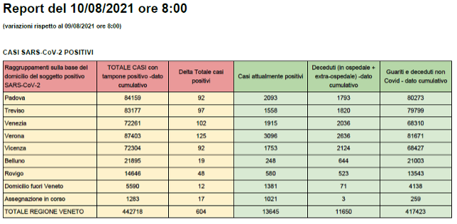 CASI Covid SARS-CoV-2 POSITIVI in Veneto al 10 agosto alle 8