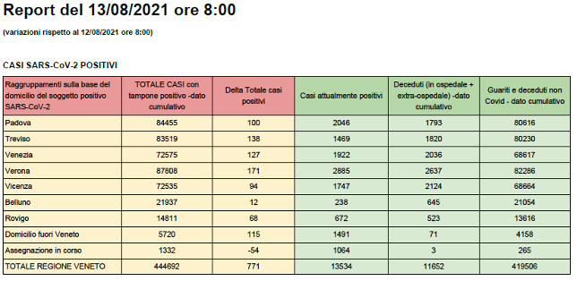 CASI Covid SARS-CoV-2 POSITIVI in Veneto al 13 agosto alle 8