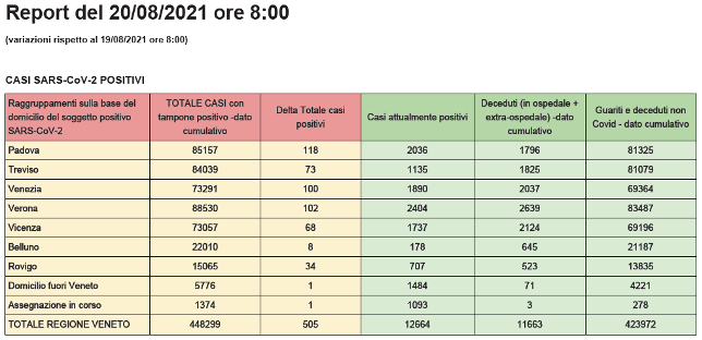 CASI Covid SARS-CoV-2 POSITIVI in Veneto al 20 agosto alle 8