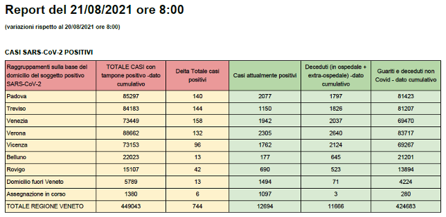 CASI Covid SARS-CoV-2 POSITIVI in Veneto al 21 agosto alle 8