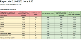 Covid in Veneto e per provincia al 22 agosto: 420 contagi (-43,5%), 451 guariti, 0 decessi. 75,7% over 12 vaccinato con almeno una dose CASI Covid SARS-CoV-2 POSITIVI in Veneto al 22 agosto alle 8