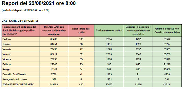 CASI Covid SARS-CoV-2 POSITIVI in Veneto al 22 agosto alle 8