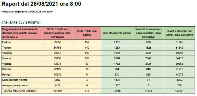 CASI Covid SARS-CoV-2 POSITIVI in Veneto al 26 agosto alle 8