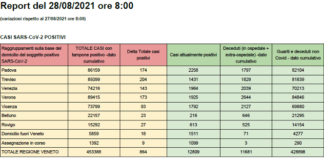 Covid Veneto e province al 28 agosto: 864 contagi (+24,5%), 730 guariti, 5 decessi, area intensiva al 4,7%. 66,9% over 12 ha completato ciclo vaccinale CASI Covid SARS-CoV-2 POSITIVI in Veneto al 28 agosto alle 8