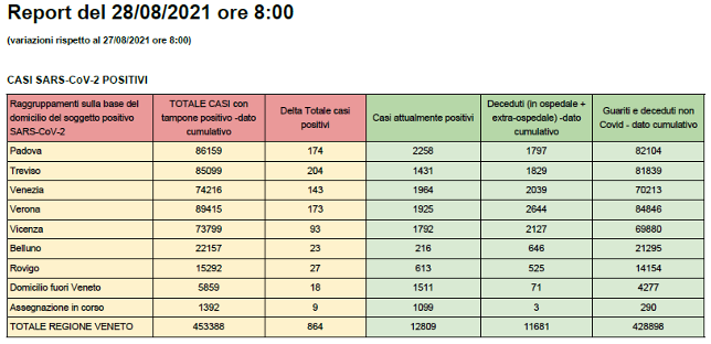 CASI Covid SARS-CoV-2 POSITIVI in Veneto al 28 agosto alle 8