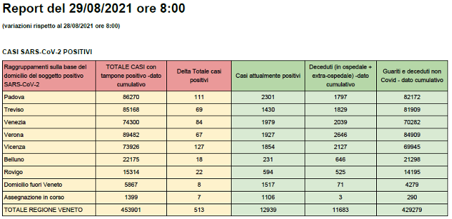 CASI Covid SARS-CoV-2 POSITIVI in Veneto al 29 agosto alle 8