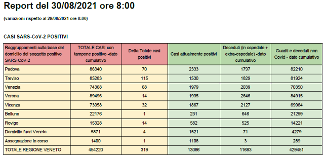 CASI Covid SARS-CoV-2 POSITIVI in Veneto al 30 agosto alle 8