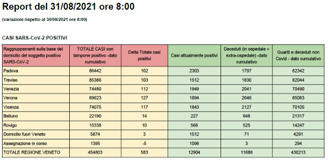 CASI Covid SARS-CoV-2 POSITIVI in Veneto al 31 agosto alle 8