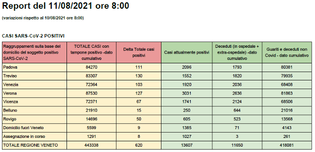 CASI Covid SARS-CoV-2 POSITIVI in Veneto all’11 agosto alle 8
