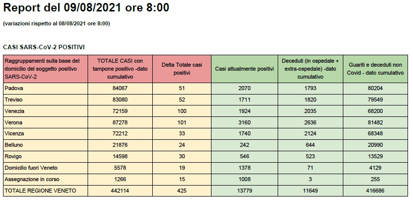 CASI Covid SARS-CoV-2 POSITIVI al 9 agosto alle 8