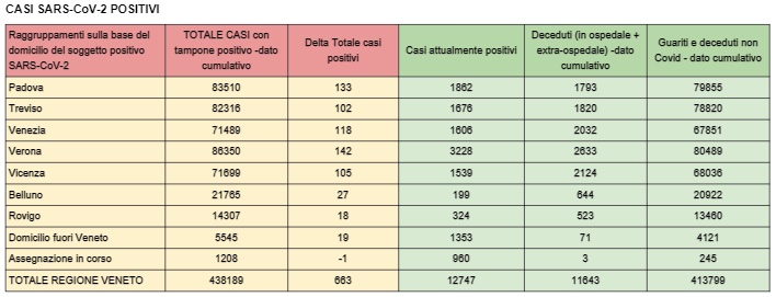 Casi Covid Sars-Cov-2 postitivi in Veneto al 3 agosto