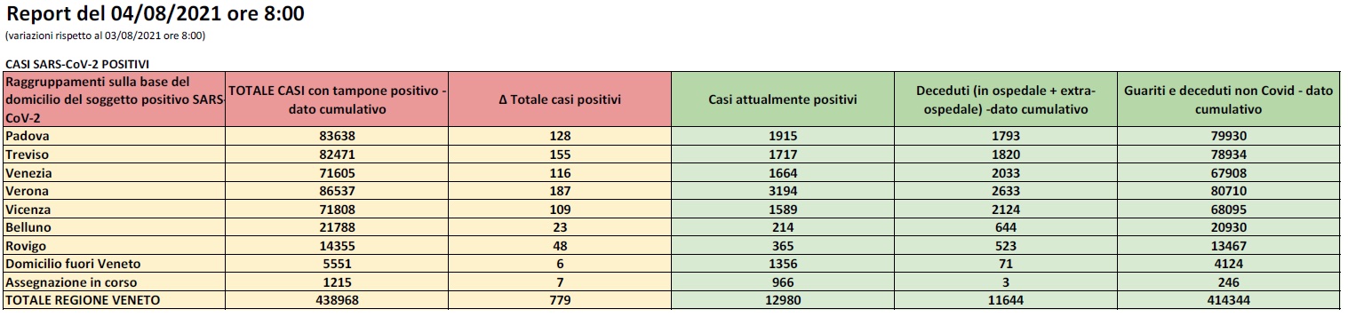Casi Covid Sars-Cov-2 postitivi in Veneto al 4 agosto