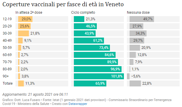 Coperture vaccinali per fasce di età