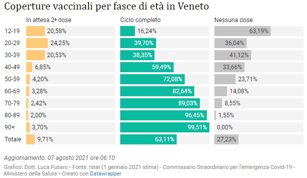 Coperture vaccinali per fasce di età