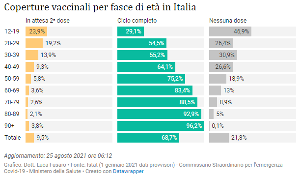 Coperture vaccinali per fasce di età