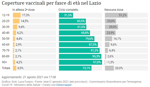 Coperture vaccinali per fasce di età