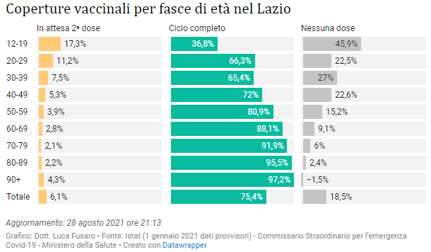 Coperture vaccinali per fasce di età