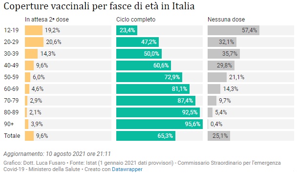 Coperture vaccinali per fasce di età in Italia al 10 agosto