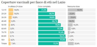 Monitoraggio settimanale epidemia Covid nel Lazio, 14 agosto: nuovi casi +6,5%, +19,2% pazienti in area medica, +24,1% in intensiva, decessi 21 (+6) Coperture vaccinali per fasce di età nel Lazio