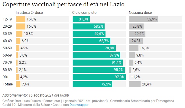 Coperture vaccinali per fasce di età nel Lazio