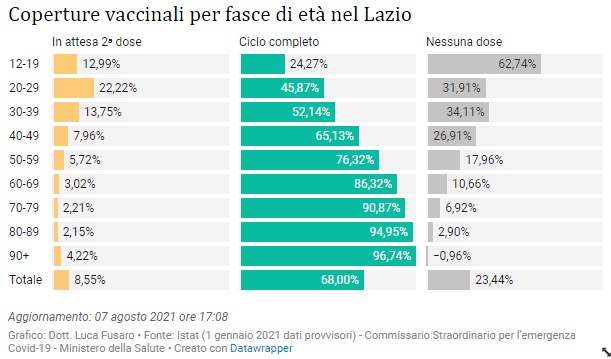 Coperture vaccinali per fasce di età nel Lazio