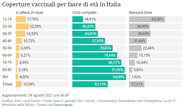 Coperture vaccinali per fasce di età