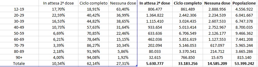 Dati vaccini 04 agosto ore 06 e 09