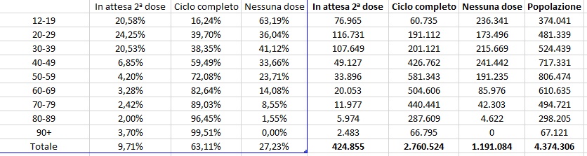 Dati vaccini 07 agosto ore 06 e 10