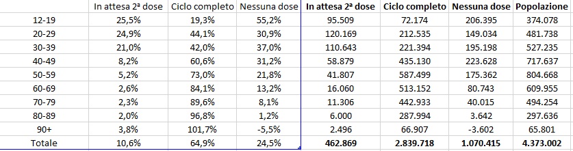 Dati vaccini 14 agosto ore 06 e 12