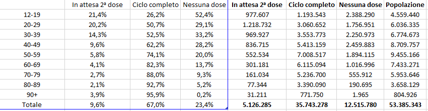 Dati vaccini 17 agosto ore 17 e 07