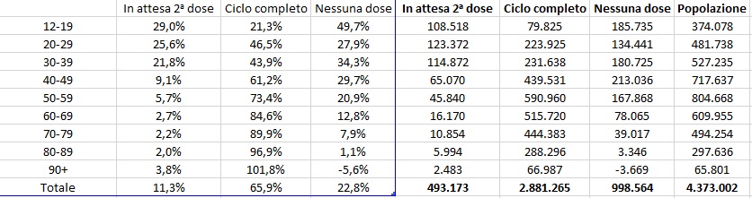 Dati vaccini 21 agosto ore 06 e 11