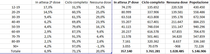 Dati vaccini 21 agosto ore 17 e 08