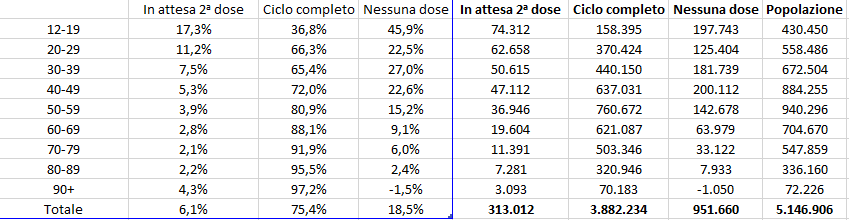 Dati vaccini 28 agosto ore 21 e 13