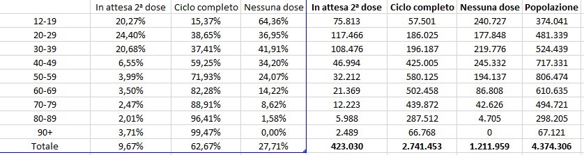 Dati vaccini Veneto 06 agosto ore 17 e 11