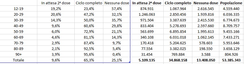 Dati vaccini il Italia al 10 agosto ore 21 e 11
