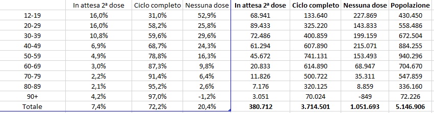 Dati vaccini nel Lazio 15 agosto ore 06 e 08