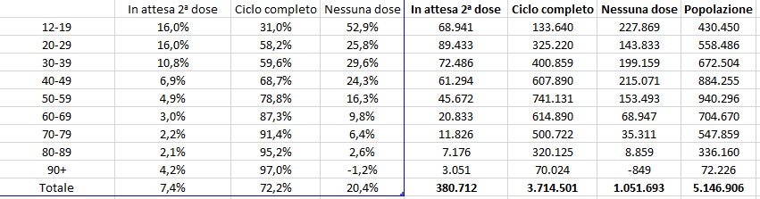 Dati vaccini nel Lazio 15 agosto ore 06 e 08