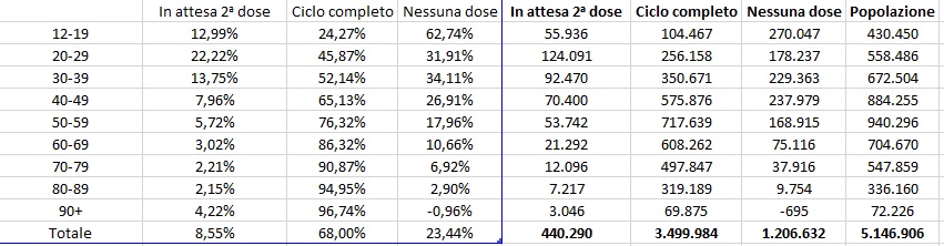 Dati vaccini nel Lazio al 07 agosto ore 17 e 08